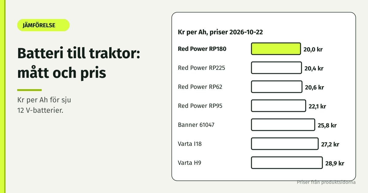 Stapeldiagram över kr per Ah för batteri till traktor, från Red Power RP180 på 20 kr till Varta H9 på 28,9 kr, 2026-10-22